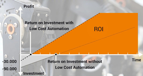 recuperar la inversión en automatizar procesos industriales