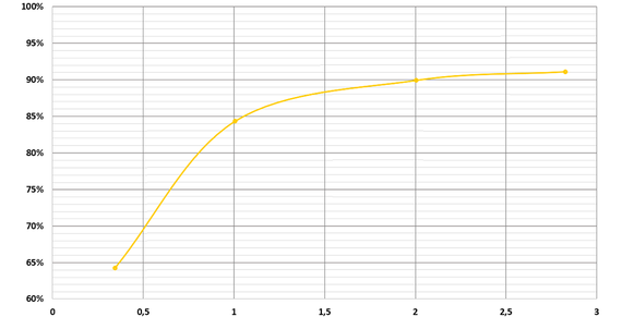 Eficacia de la transmisión planetaria de un engranaje impreso en 3D hecho de plástico iglidur® I3 por sinterización láser