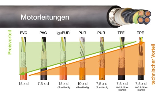 Comparador de precios chainflex® para cables de motor