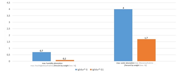 Pruebas de absorción de humedad