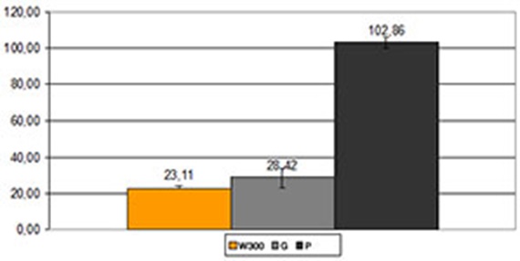 Pruebas de desgaste para clientes