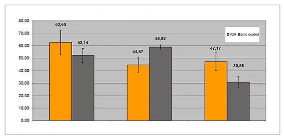 Realización del experimento en el banco de pruebas universal