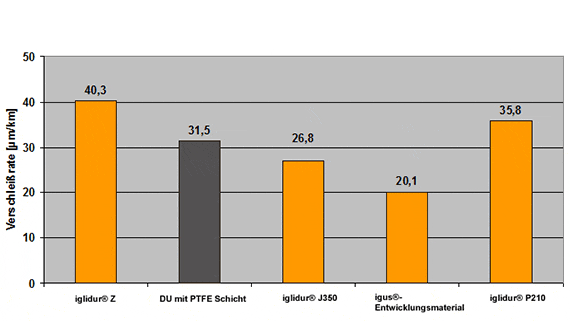 Prueba de desgaste comparado con del eje de un cliente