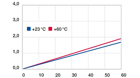 Deformación bajo estrés y temperaturas