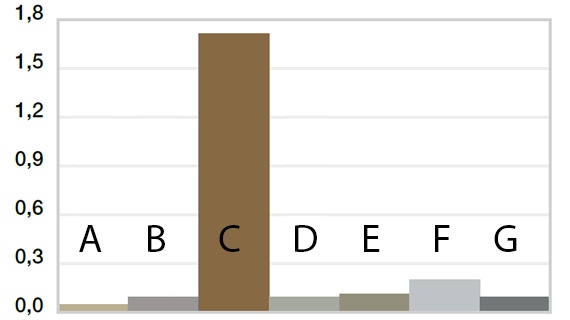 Desgaste, aplicación rotatoria con diferentes materiales de eje, p = 1 MPa, v = 0,3 m/s