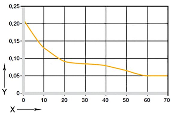 Fig. 05: Coeficientes de fricción en