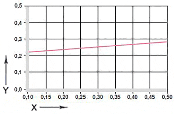Coeficientes de fricción de los cojinetes de deslizamiento GV0