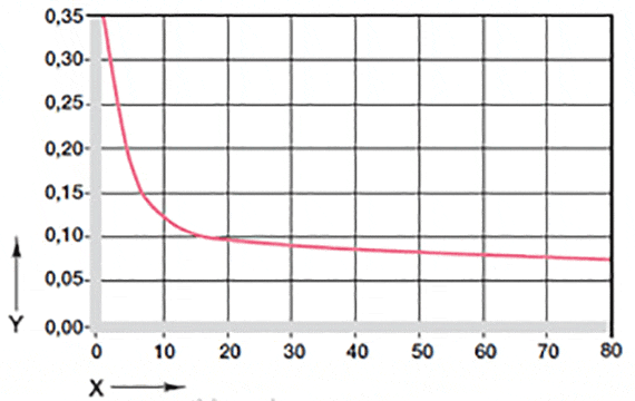 Coeficientes de fricción dependiendo de la carga GV0