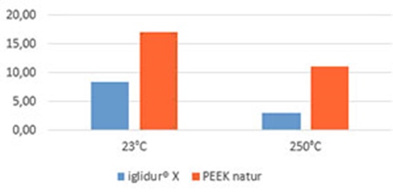 Prueba comparativa de iglidur® x