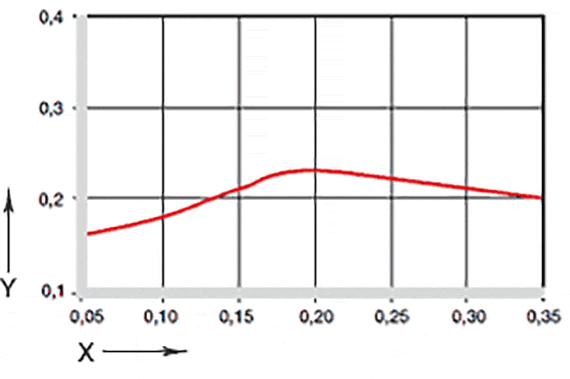Fig. 04: Coeficientes de fricción dependiendo de la velocidad de deslizamiento