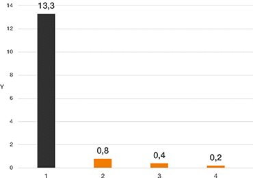 Gráfico lineal de la prueba de desgaste