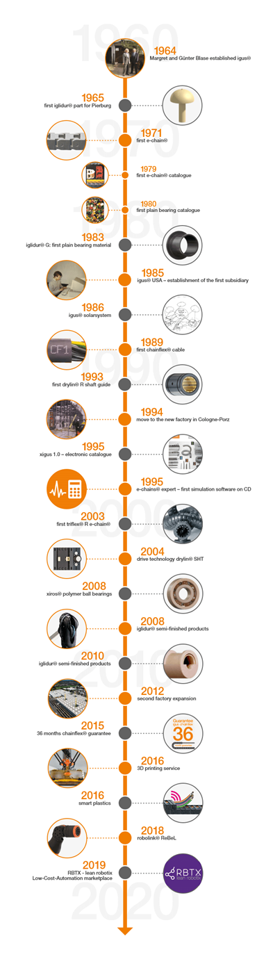 Cronología con los datos clave relacionados con la historia de igus®