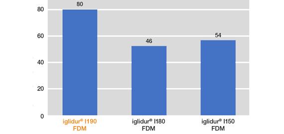Coeficientes de fricción de iglidur® I190