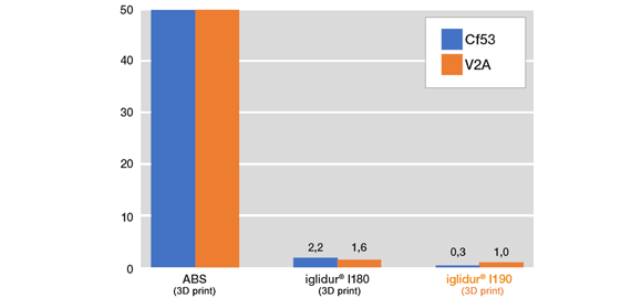 Prueba de desgaste de iglidur® I190