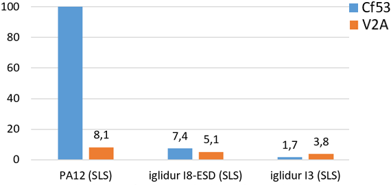 Prueba de desgaste de iglidur® I8