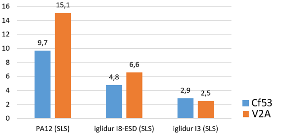 Prueba de desgaste de iglidur® I8