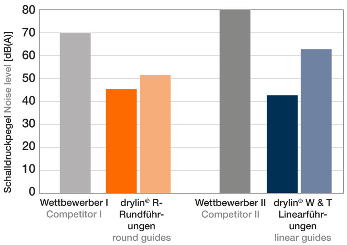 Nivel de sonido [dB(A)]